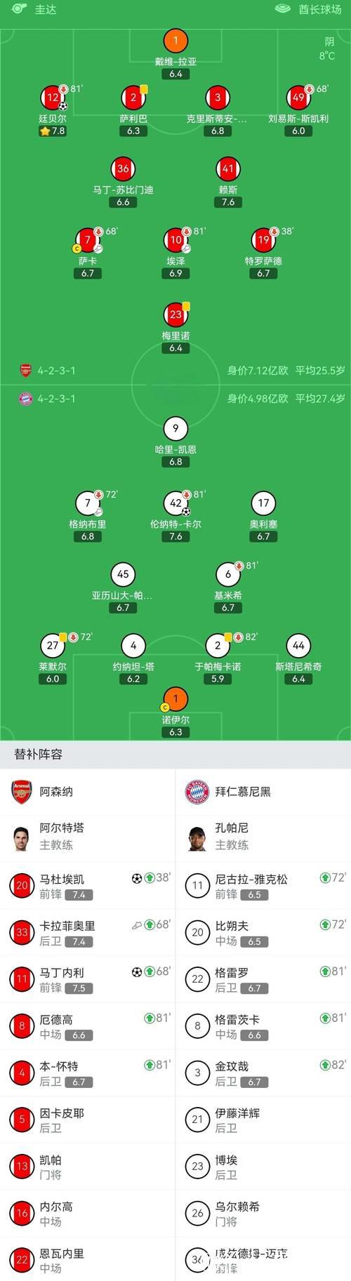 阿森纳3-1拜仁 皇马4-3利物浦 欧冠最新战报